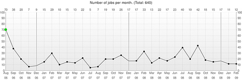 Jobs